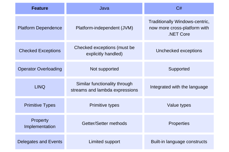 basic-differences-between-c#-and-java