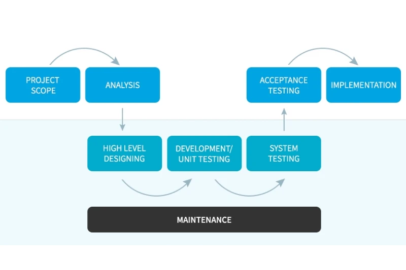 How the onsite-offshore model works?