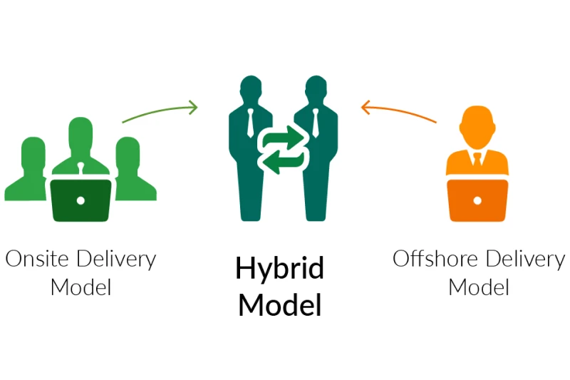 What is the onsite-offshore model?