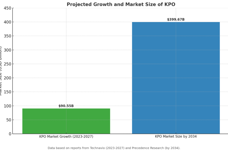 kpo-market-advantages-and-future-growth