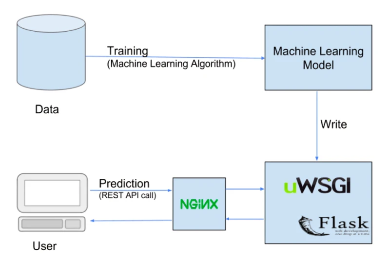 machine-learning-models-what-is-flask-used-for