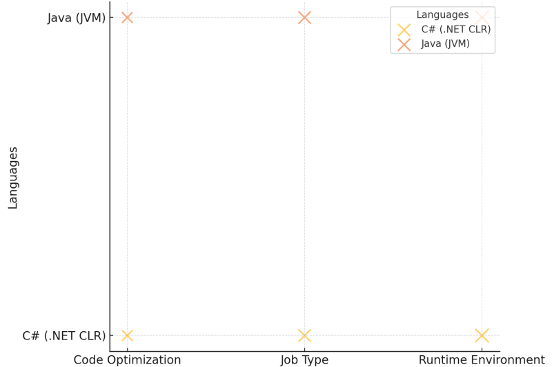 performance-factors-influencing-c#-and-java