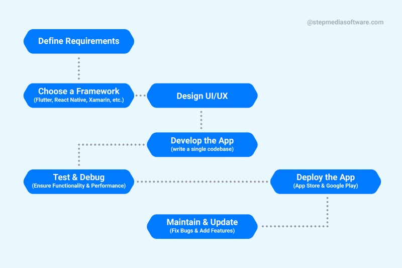 choose-the-best-cross-platfor-framework-to-effectively-develop-your-app